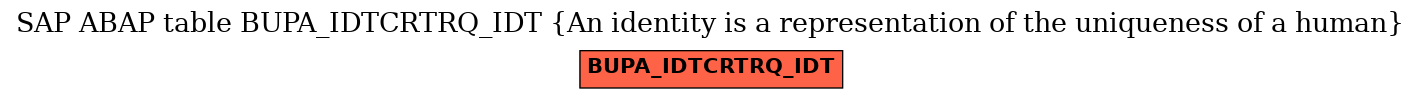 E-R Diagram for table BUPA_IDTCRTRQ_IDT (An identity is a representation of the uniqueness of a human)