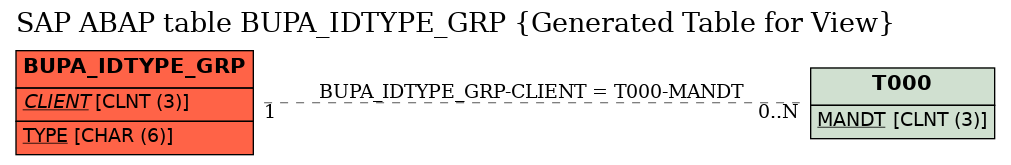 E-R Diagram for table BUPA_IDTYPE_GRP (Generated Table for View)