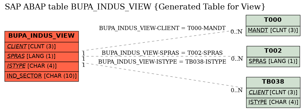 E-R Diagram for table BUPA_INDUS_VIEW (Generated Table for View)