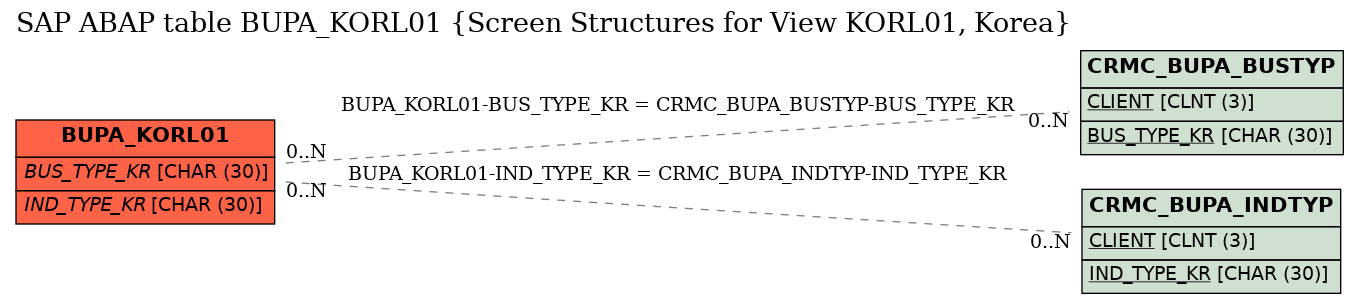 E-R Diagram for table BUPA_KORL01 (Screen Structures for View KORL01, Korea)