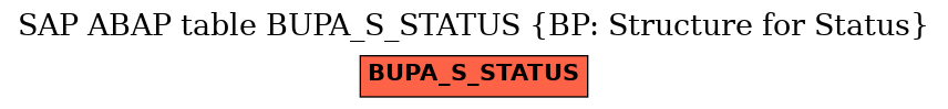 E-R Diagram for table BUPA_S_STATUS (BP: Structure for Status)