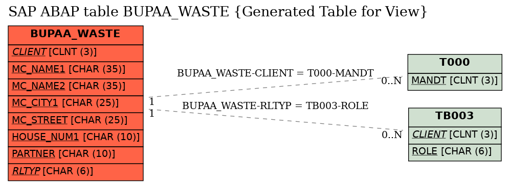 E-R Diagram for table BUPAA_WASTE (Generated Table for View)