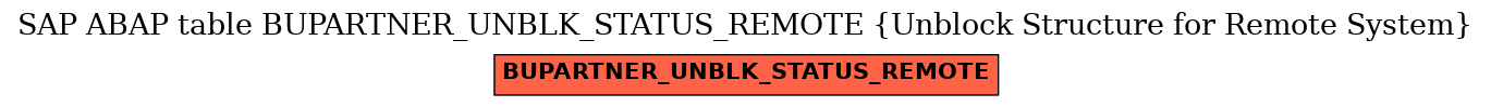 E-R Diagram for table BUPARTNER_UNBLK_STATUS_REMOTE (Unblock Structure for Remote System)