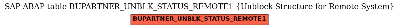 E-R Diagram for table BUPARTNER_UNBLK_STATUS_REMOTE1 (Unblock Structure for Remote System)