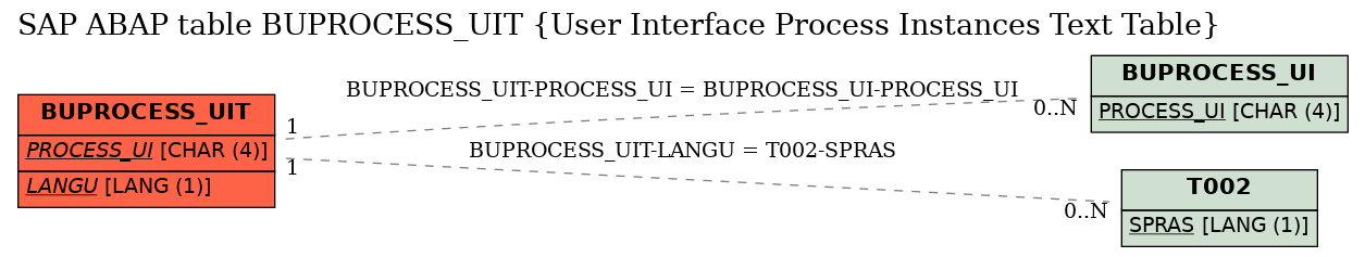 E-R Diagram for table BUPROCESS_UIT (User Interface Process Instances Text Table)