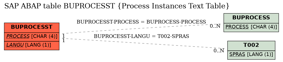 E-R Diagram for table BUPROCESST (Process Instances Text Table)