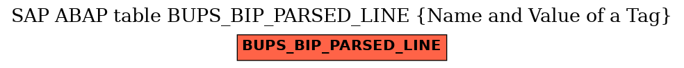 E-R Diagram for table BUPS_BIP_PARSED_LINE (Name and Value of a Tag)