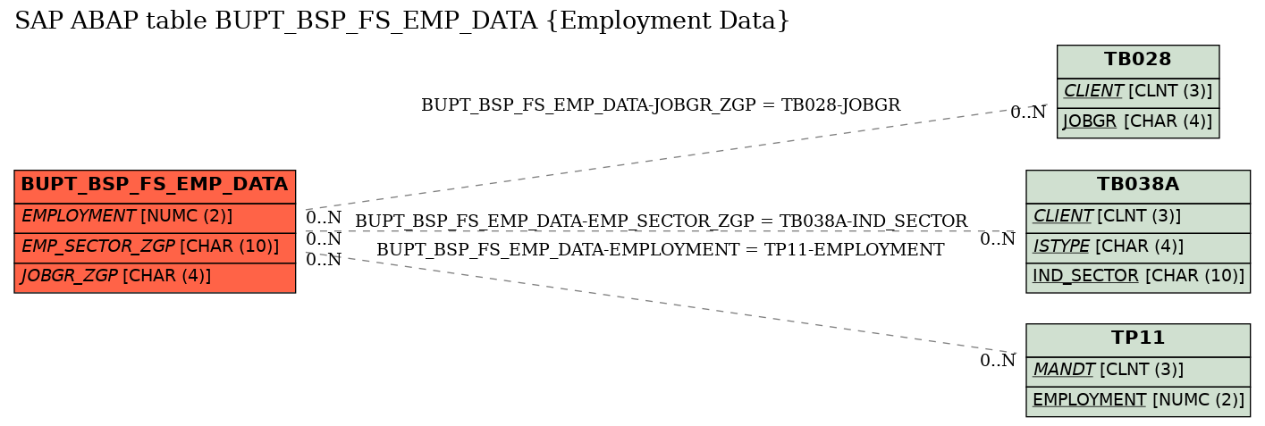 E-R Diagram for table BUPT_BSP_FS_EMP_DATA (Employment Data)