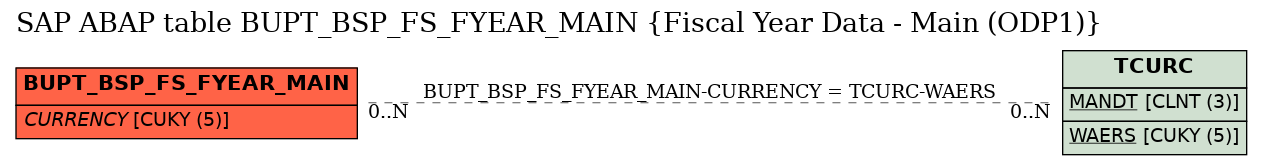 E-R Diagram for table BUPT_BSP_FS_FYEAR_MAIN (Fiscal Year Data - Main (ODP1))