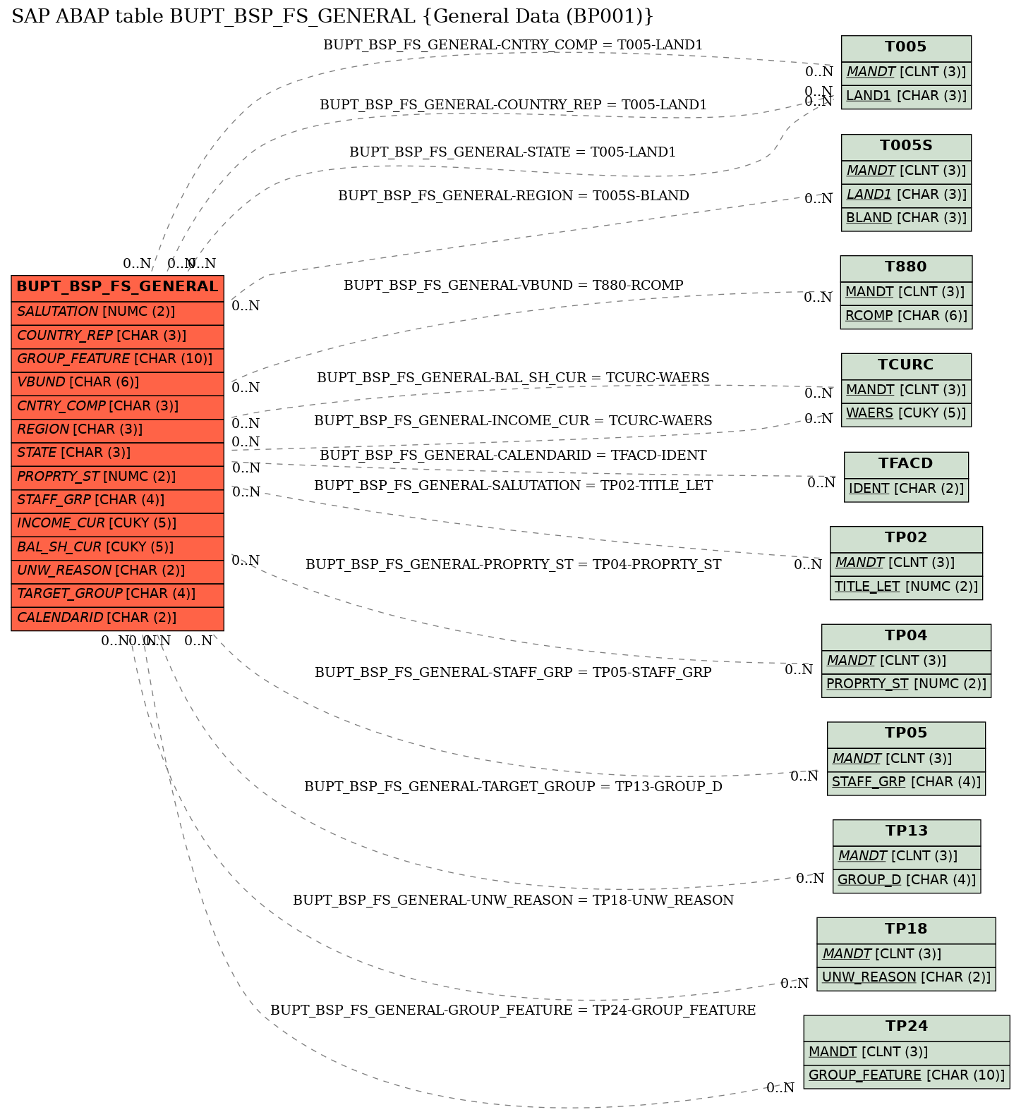 E-R Diagram for table BUPT_BSP_FS_GENERAL (General Data (BP001))