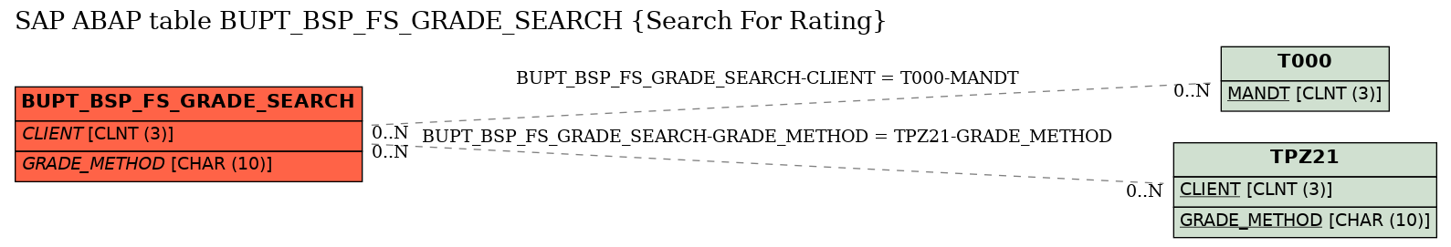 E-R Diagram for table BUPT_BSP_FS_GRADE_SEARCH (Search For Rating)