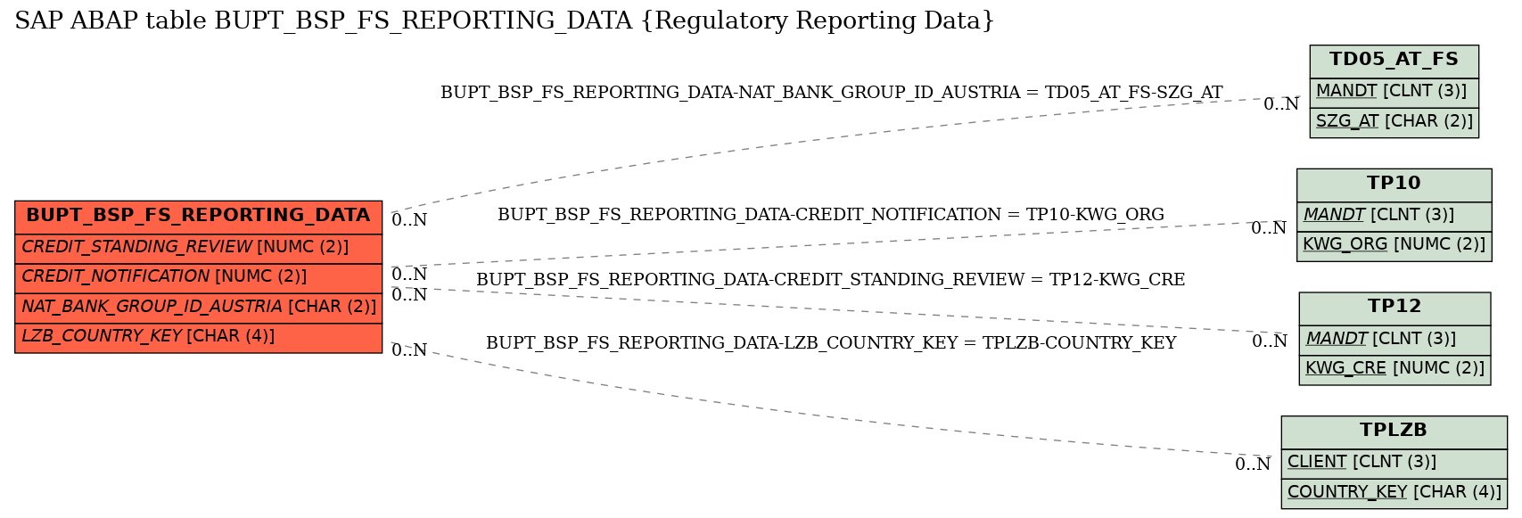 E-R Diagram for table BUPT_BSP_FS_REPORTING_DATA (Regulatory Reporting Data)