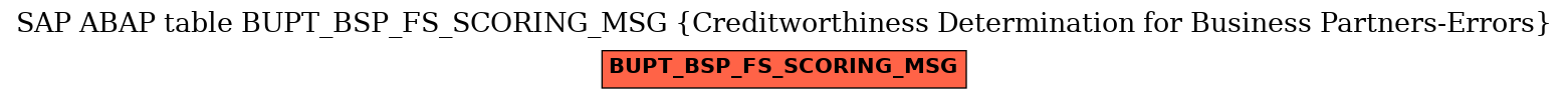 E-R Diagram for table BUPT_BSP_FS_SCORING_MSG (Creditworthiness Determination for Business Partners-Errors)