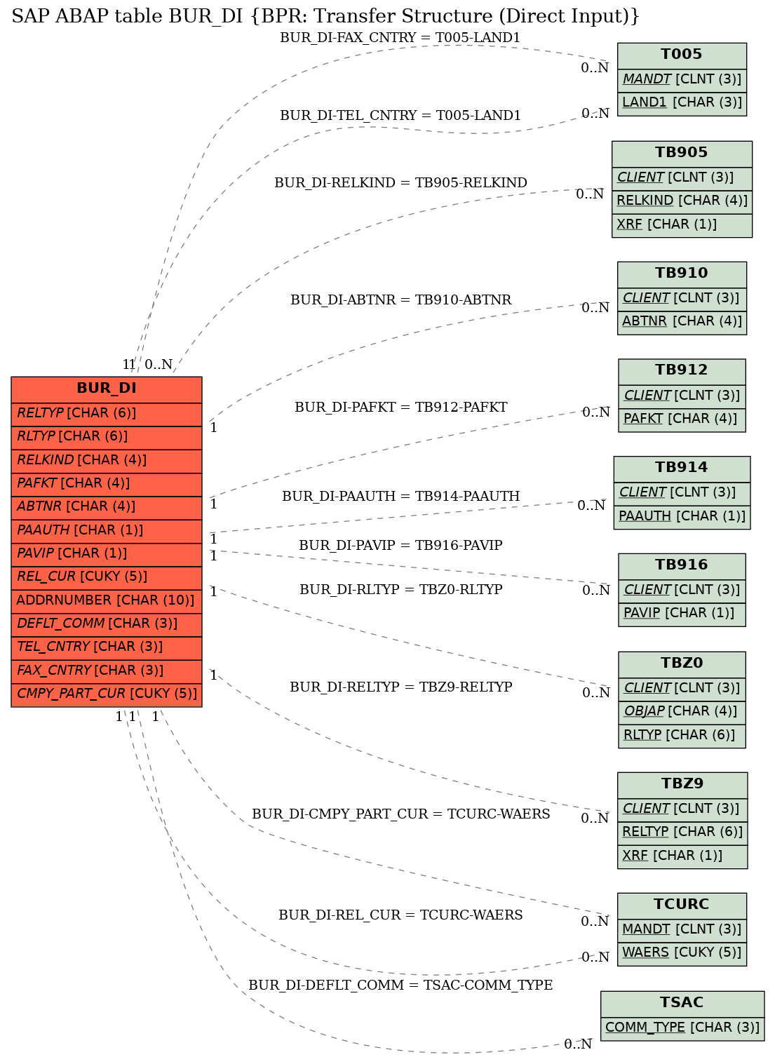 E-R Diagram for table BUR_DI (BPR: Transfer Structure (Direct Input))