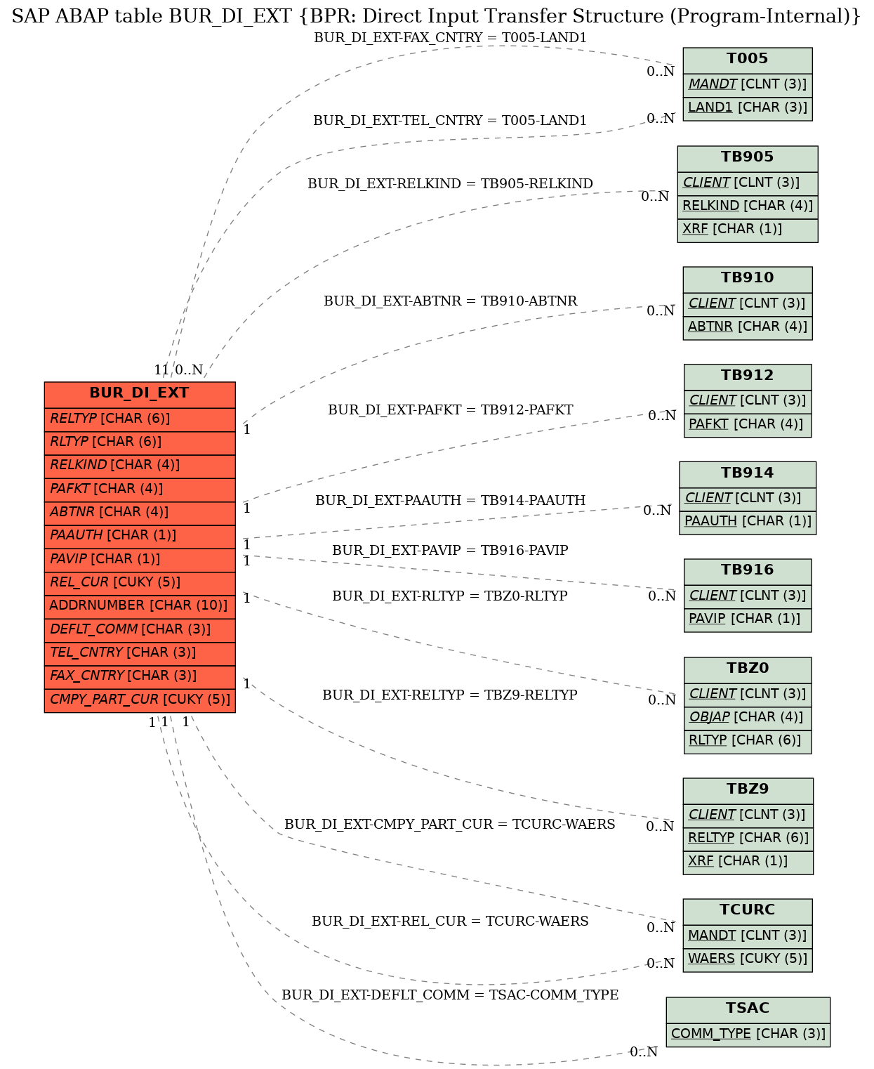 E-R Diagram for table BUR_DI_EXT (BPR: Direct Input Transfer Structure (Program-Internal))