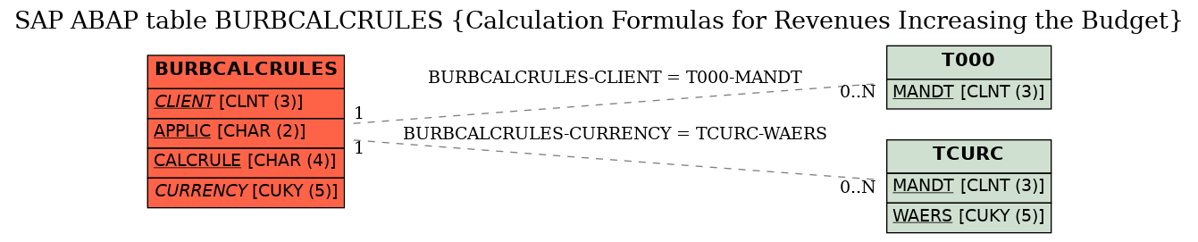 E-R Diagram for table BURBCALCRULES (Calculation Formulas for Revenues Increasing the Budget)