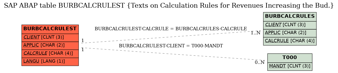 E-R Diagram for table BURBCALCRULEST (Texts on Calculation Rules for Revenues Increasing the Bud.)