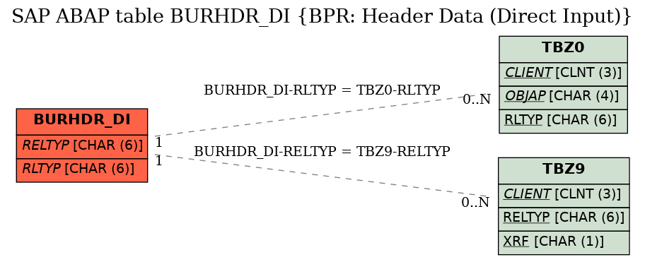 E-R Diagram for table BURHDR_DI (BPR: Header Data (Direct Input))