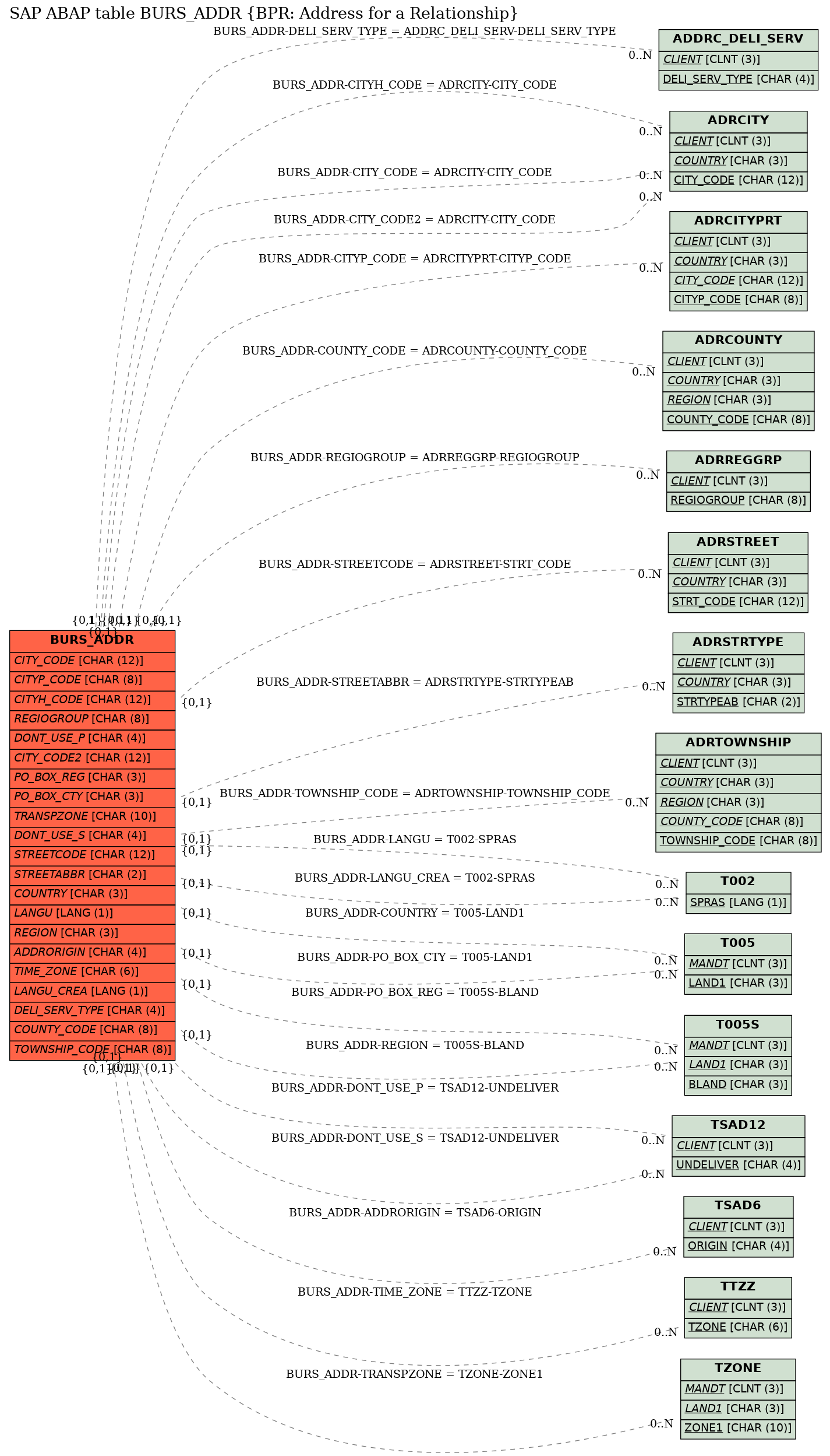 E-R Diagram for table BURS_ADDR (BPR: Address for a Relationship)