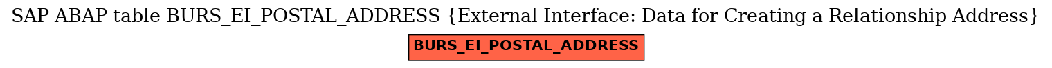 E-R Diagram for table BURS_EI_POSTAL_ADDRESS (External Interface: Data for Creating a Relationship Address)