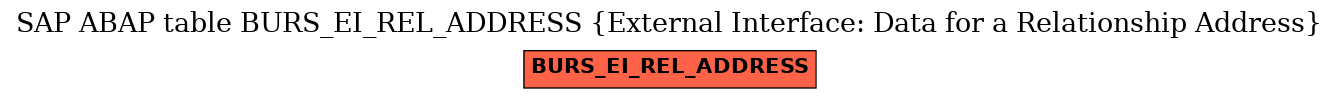 E-R Diagram for table BURS_EI_REL_ADDRESS (External Interface: Data for a Relationship Address)