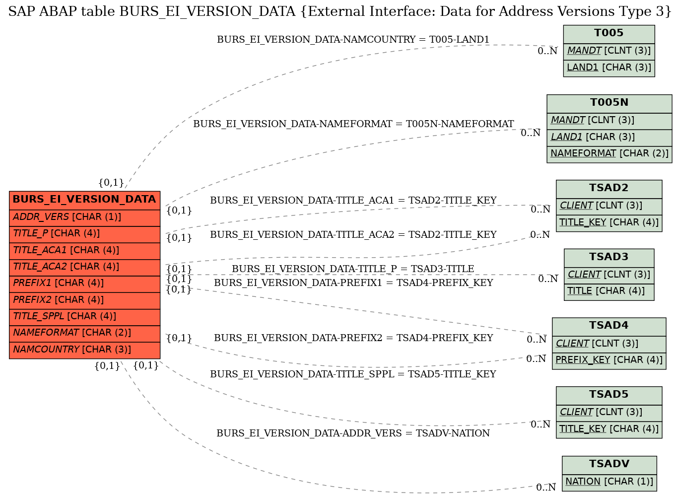 E-R Diagram for table BURS_EI_VERSION_DATA (External Interface: Data for Address Versions Type 3)