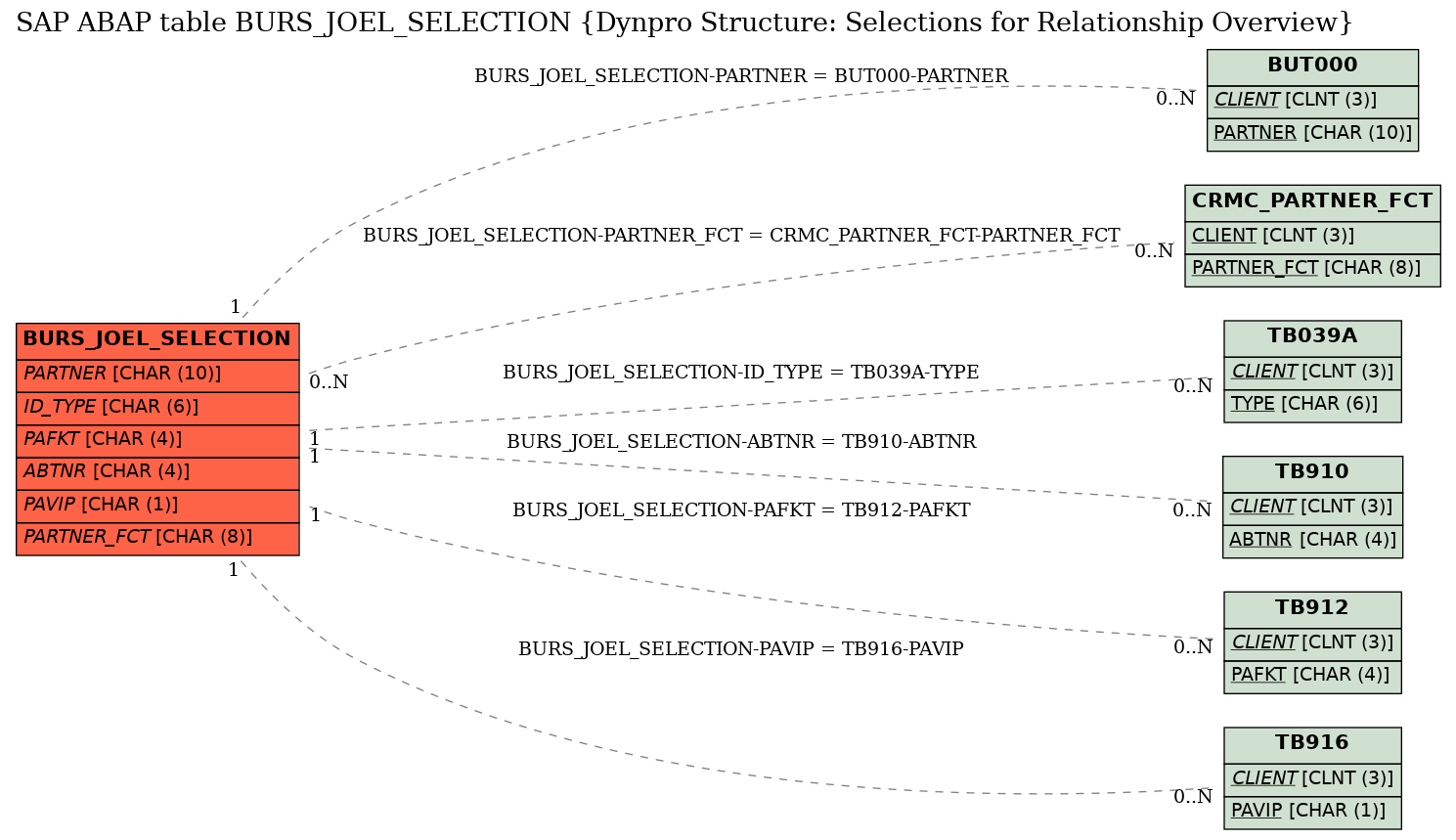 E-R Diagram for table BURS_JOEL_SELECTION (Dynpro Structure: Selections for Relationship Overview)