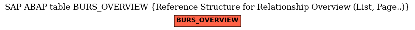 E-R Diagram for table BURS_OVERVIEW (Reference Structure for Relationship Overview (List, Page..))