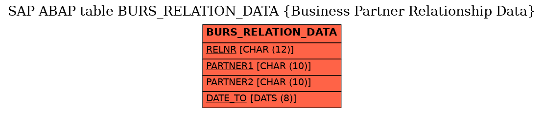 E-R Diagram for table BURS_RELATION_DATA (Business Partner Relationship Data)