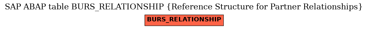 E-R Diagram for table BURS_RELATIONSHIP (Reference Structure for Partner Relationships)