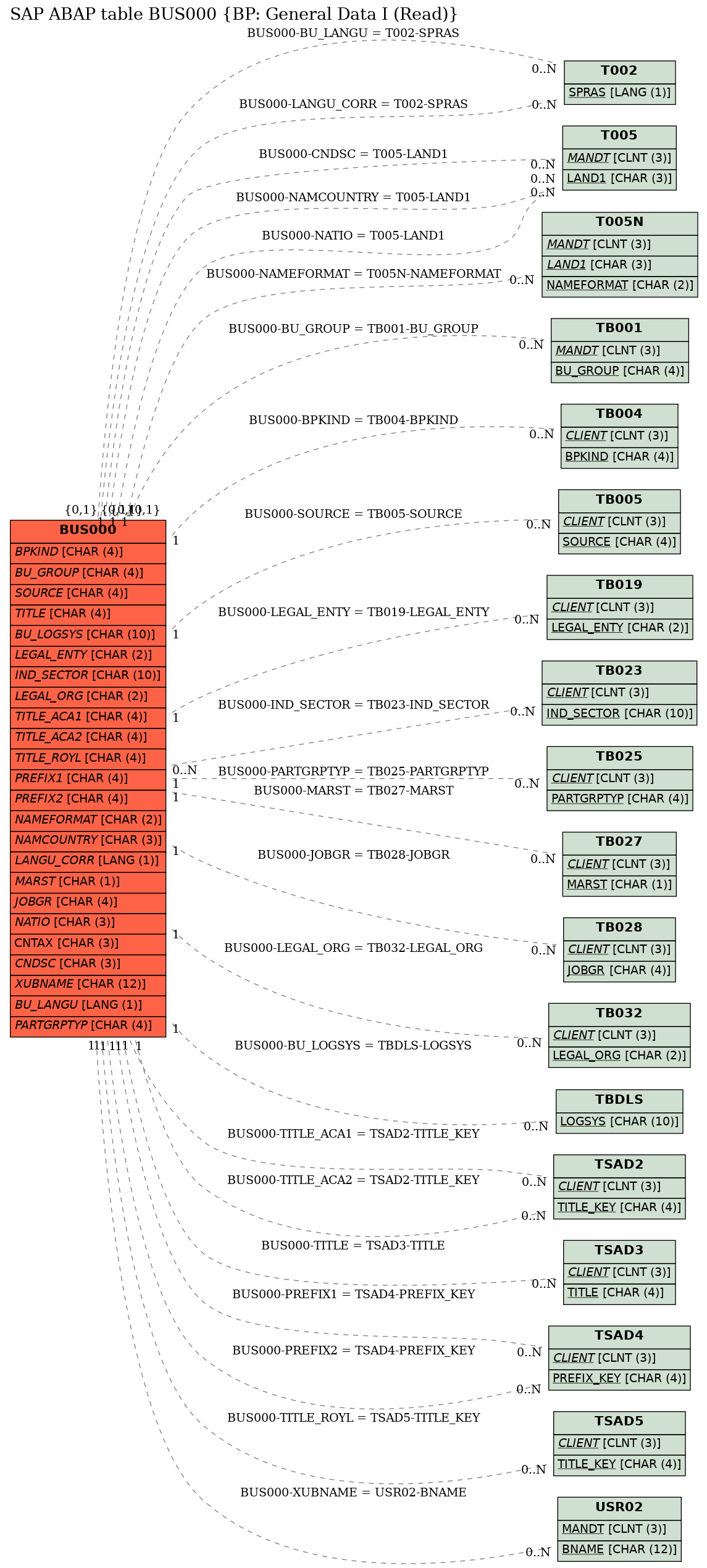 E-R Diagram for table BUS000 (BP: General Data I (Read))