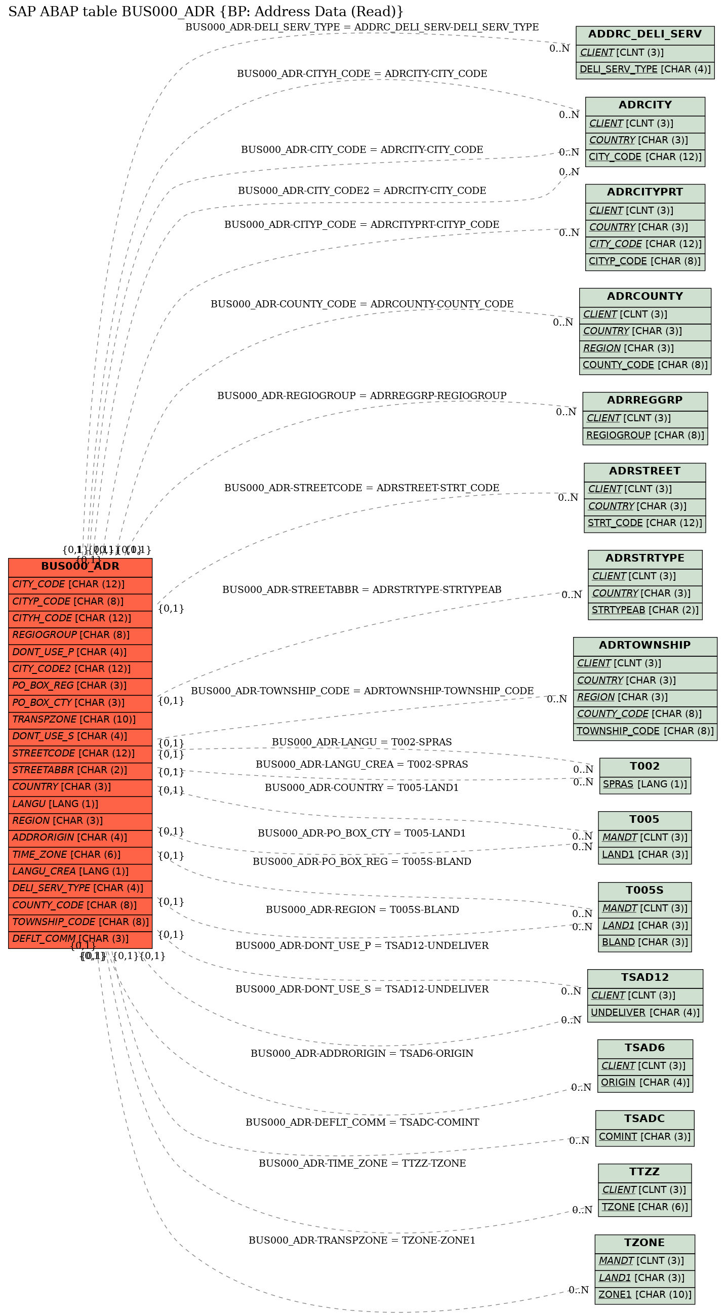 E-R Diagram for table BUS000_ADR (BP: Address Data (Read))