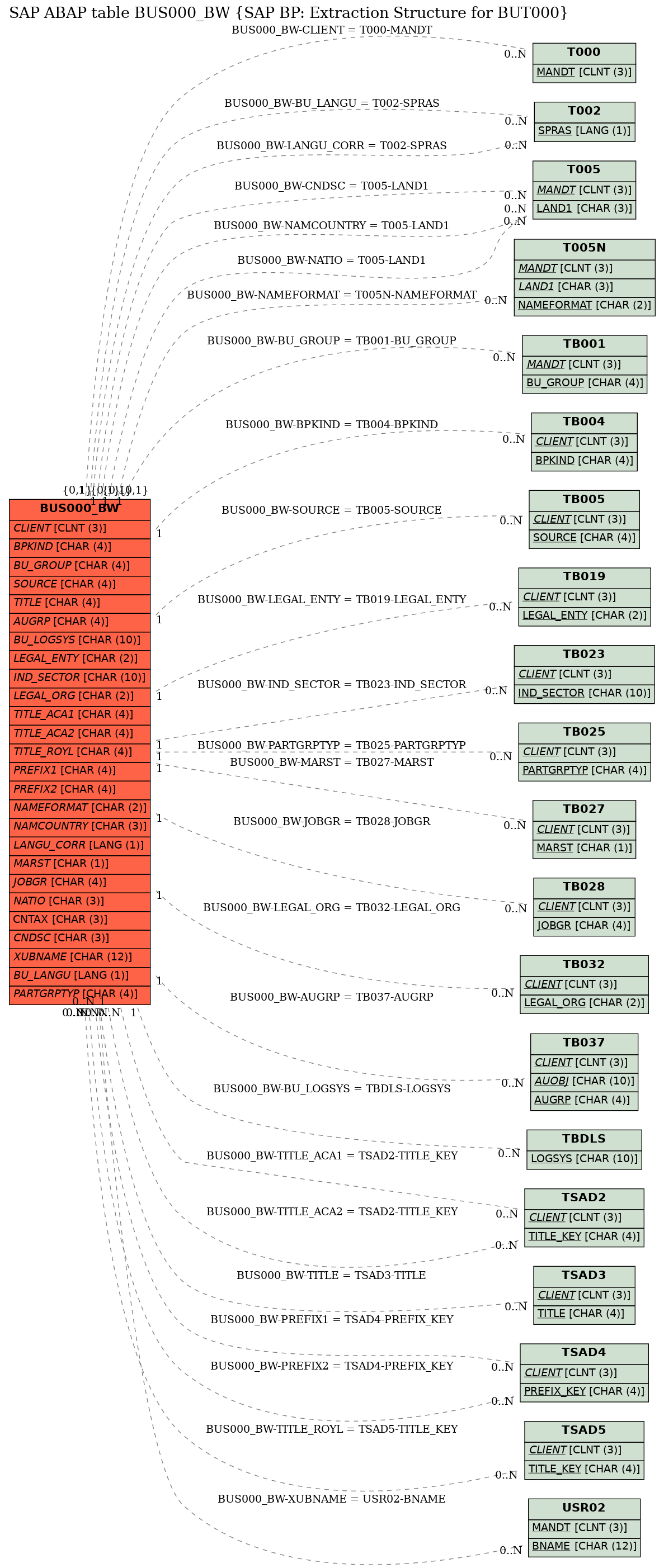 E-R Diagram for table BUS000_BW (SAP BP: Extraction Structure for BUT000)