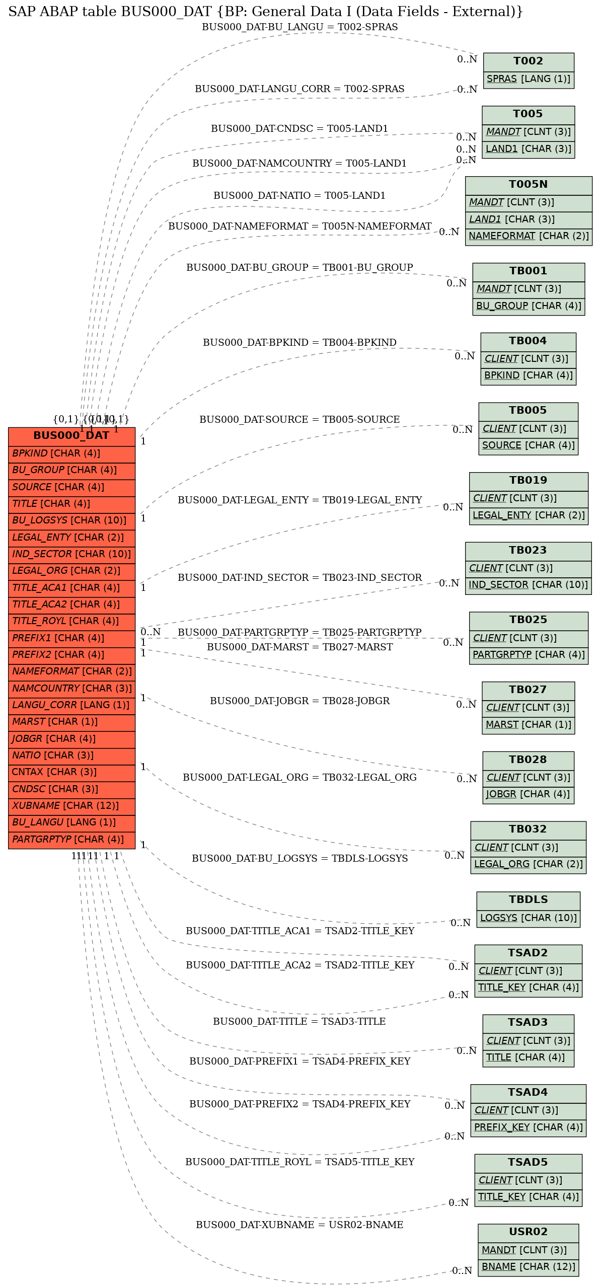 E-R Diagram for table BUS000_DAT (BP: General Data I (Data Fields - External))