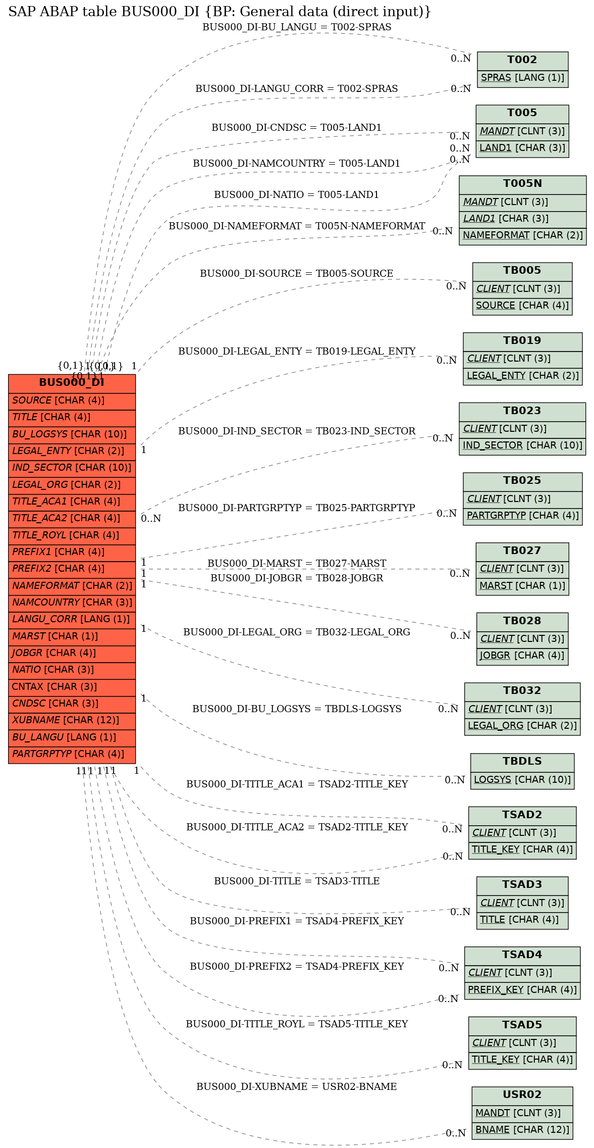 E-R Diagram for table BUS000_DI (BP: General data (direct input))