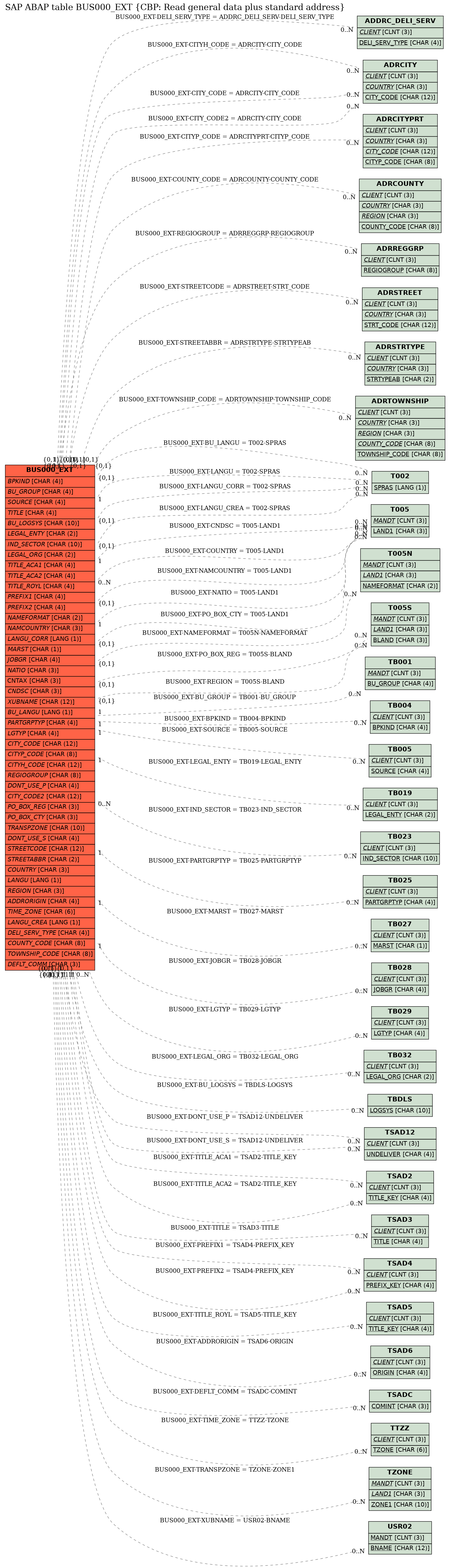 E-R Diagram for table BUS000_EXT (CBP: Read general data plus standard address)