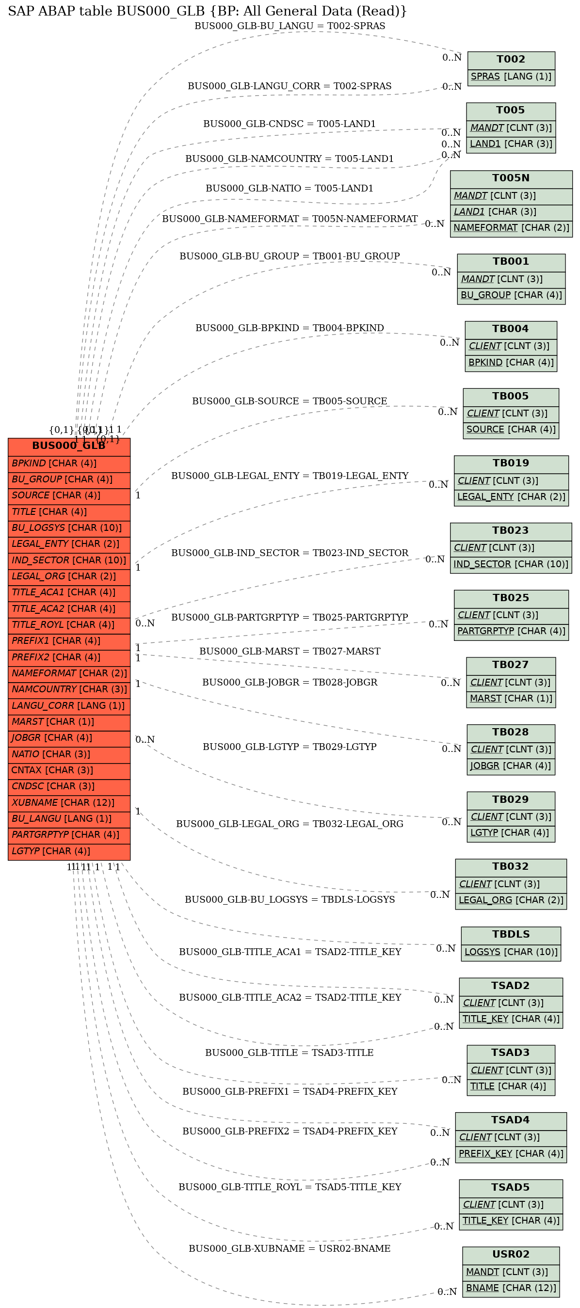 E-R Diagram for table BUS000_GLB (BP: All General Data (Read))