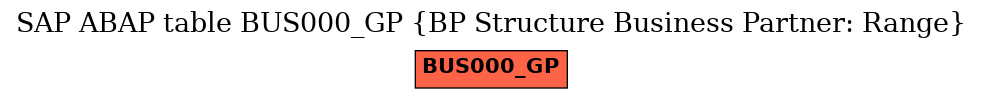 E-R Diagram for table BUS000_GP (BP Structure Business Partner: Range)