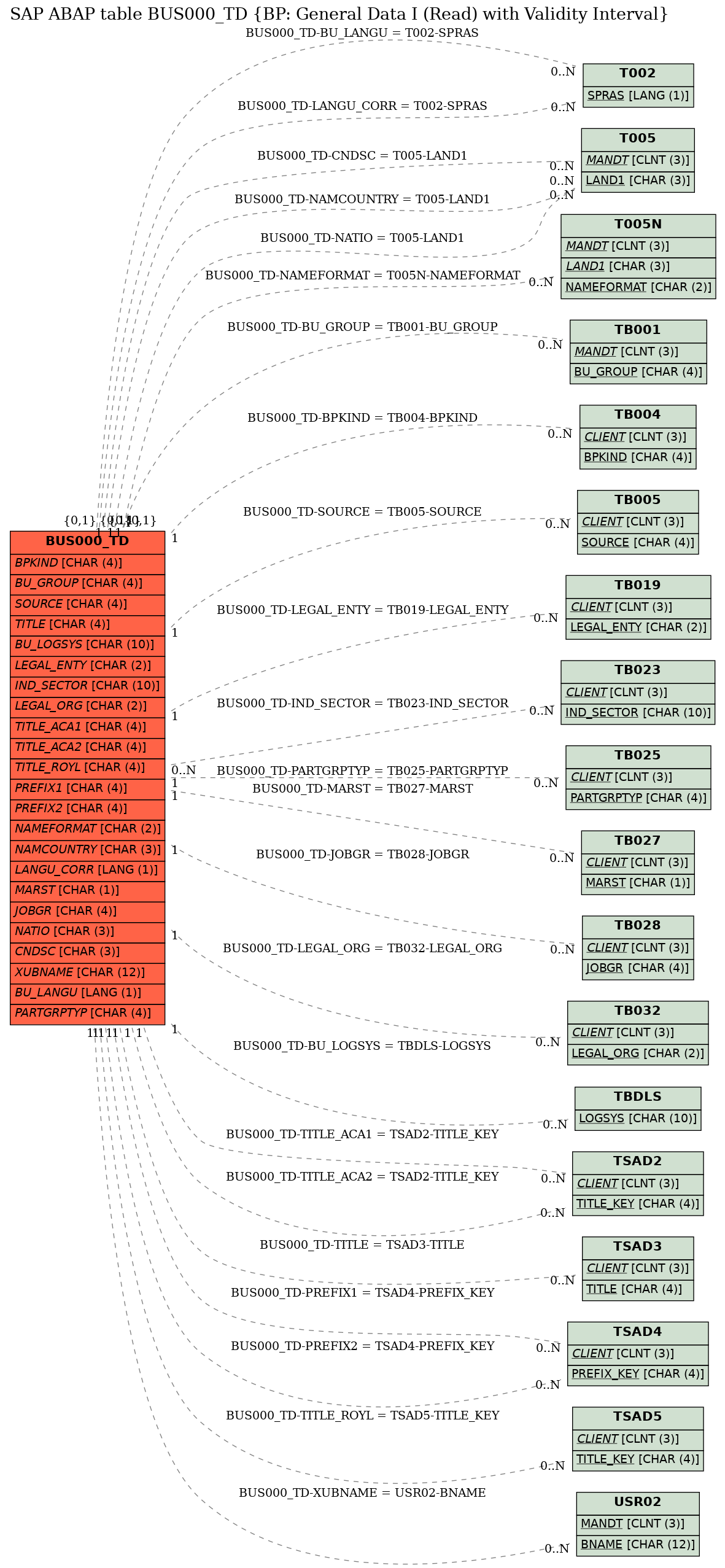 E-R Diagram for table BUS000_TD (BP: General Data I (Read) with Validity Interval)