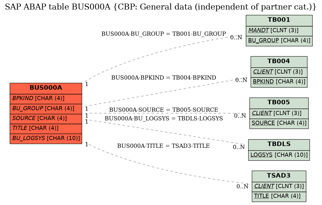 E-R Diagram for table BUS000A (CBP: General data (independent of partner cat.))