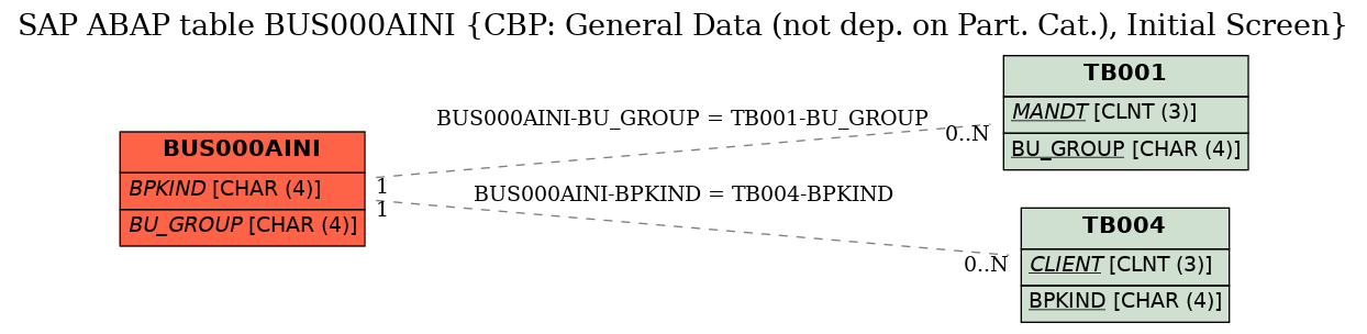 E-R Diagram for table BUS000AINI (CBP: General Data (not dep. on Part. Cat.), Initial Screen)