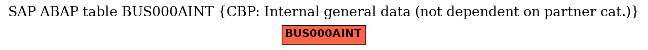 E-R Diagram for table BUS000AINT (CBP: Internal general data (not dependent on partner cat.))