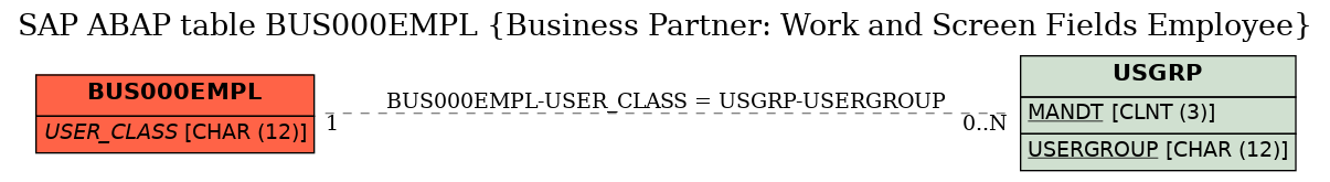 E-R Diagram for table BUS000EMPL (Business Partner: Work and Screen Fields Employee)