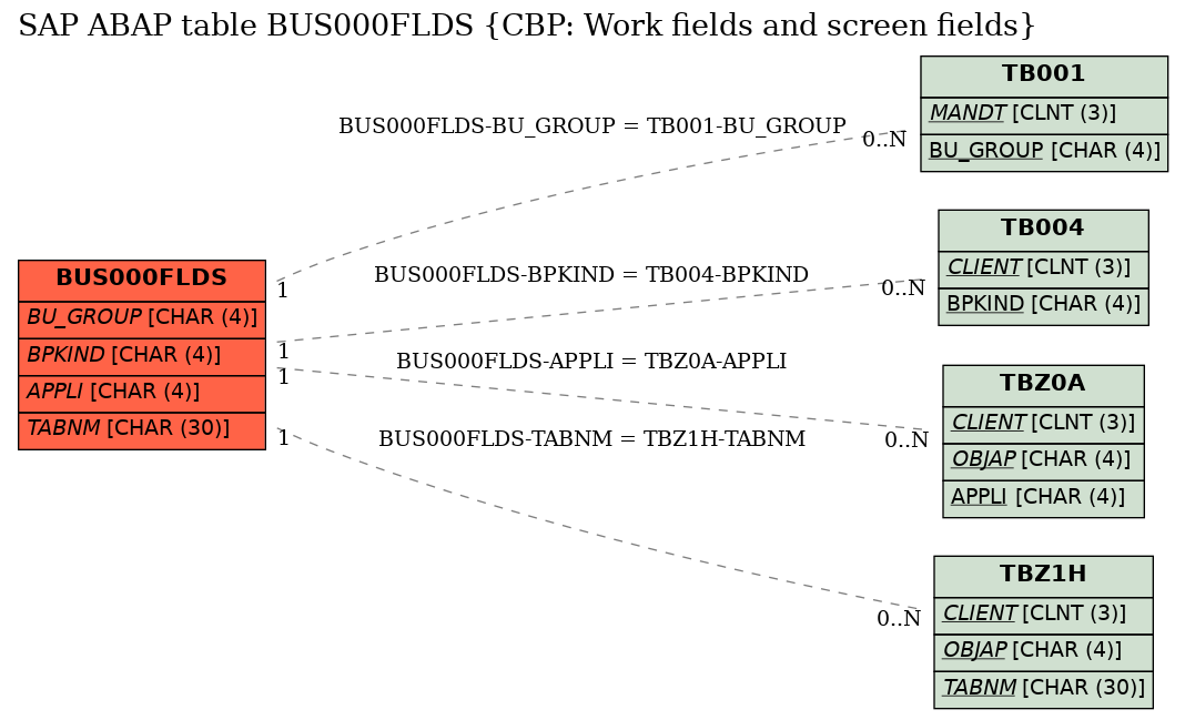 E-R Diagram for table BUS000FLDS (CBP: Work fields and screen fields)