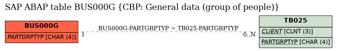 E-R Diagram for table BUS000G (CBP: General data (group of people))