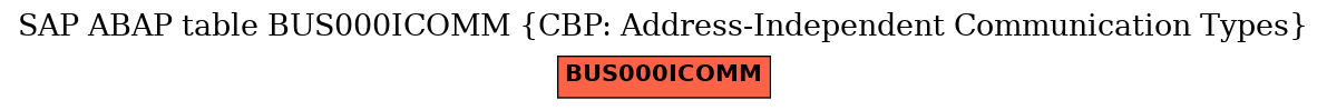 E-R Diagram for table BUS000ICOMM (CBP: Address-Independent Communication Types)