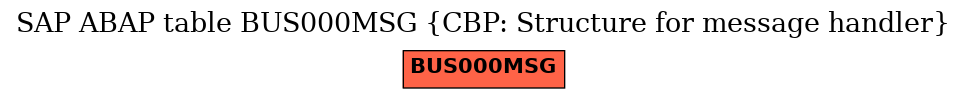 E-R Diagram for table BUS000MSG (CBP: Structure for message handler)
