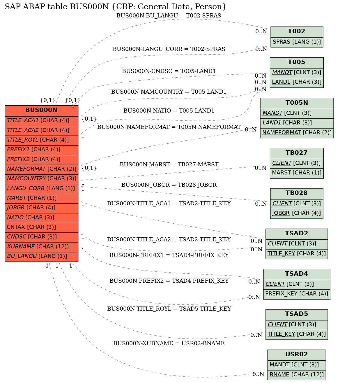 E-R Diagram for table BUS000N (CBP: General Data, Person)