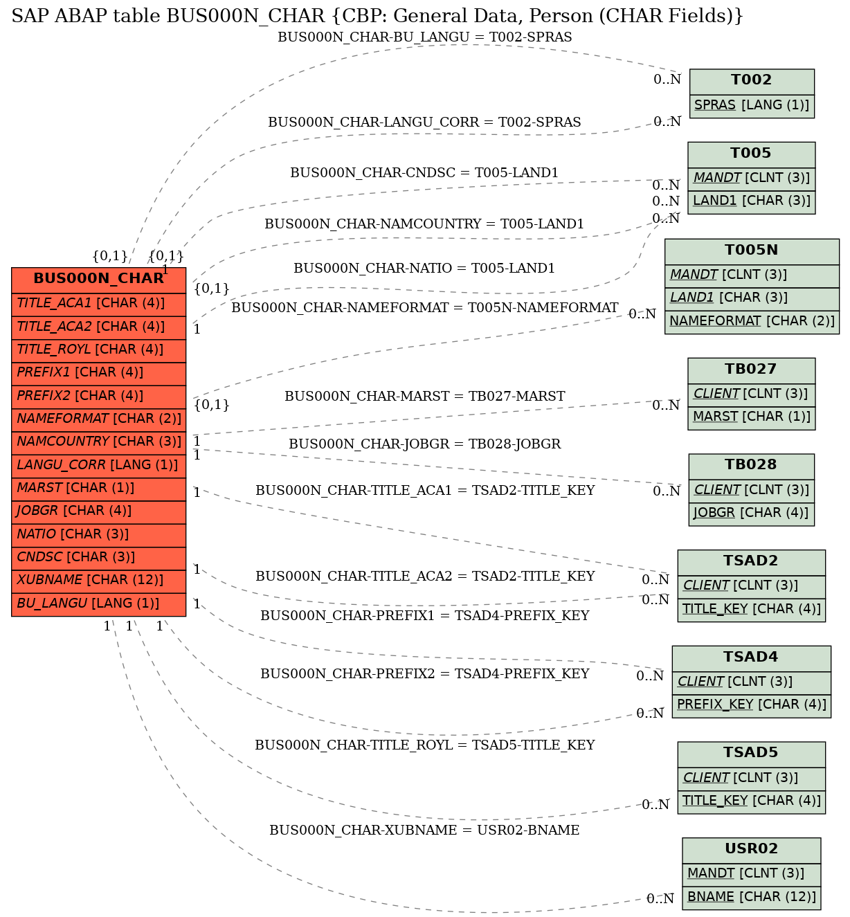 E-R Diagram for table BUS000N_CHAR (CBP: General Data, Person (CHAR Fields))