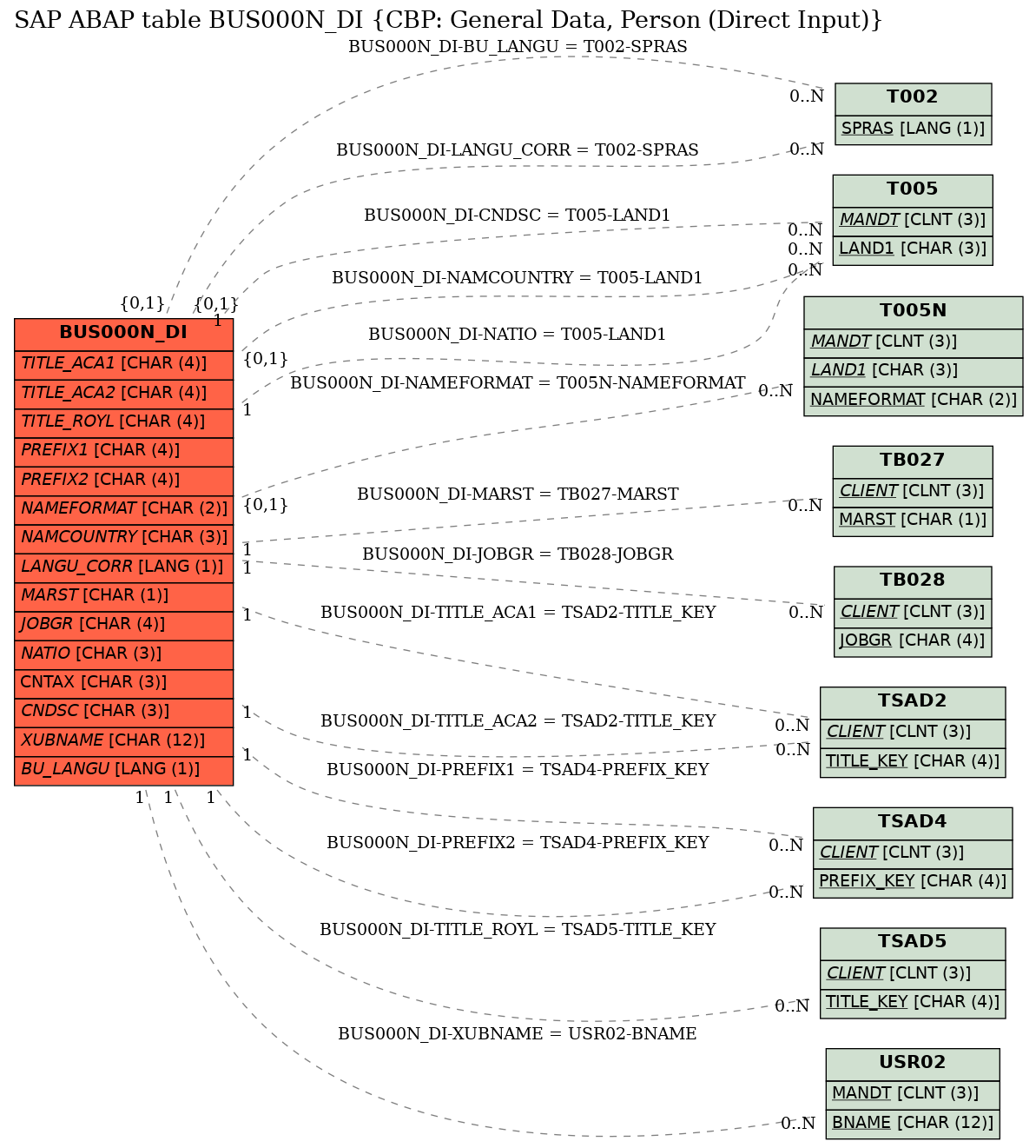 E-R Diagram for table BUS000N_DI (CBP: General Data, Person (Direct Input))